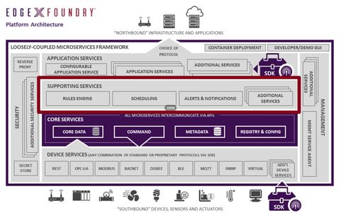 EdgeX Foundry 架構(gòu)介紹 計算機軟件數(shù)據(jù)處理服務